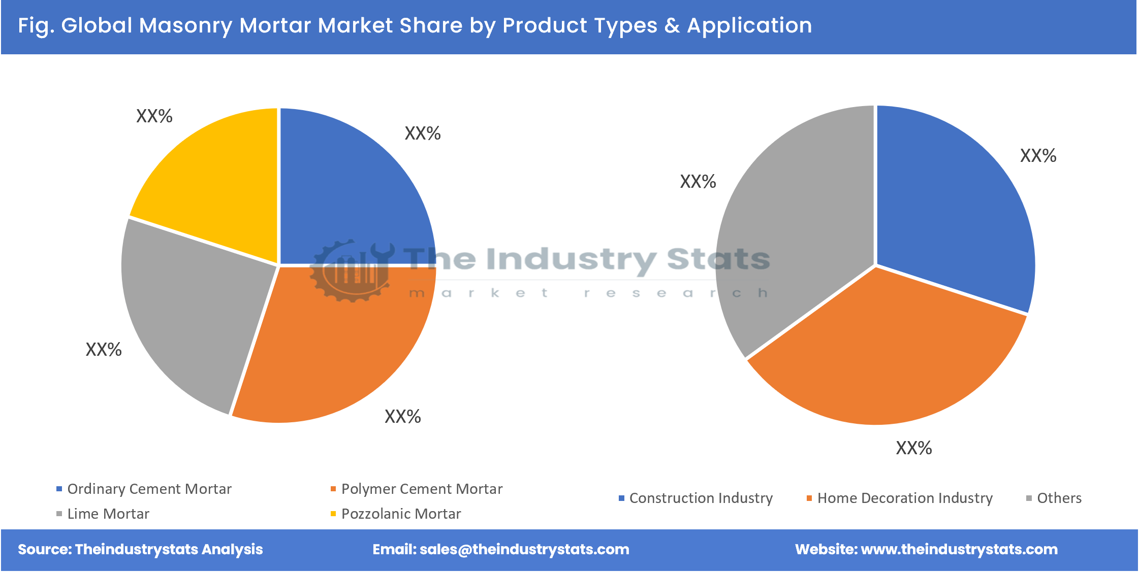 Masonry Mortar Share by Product Types & Application